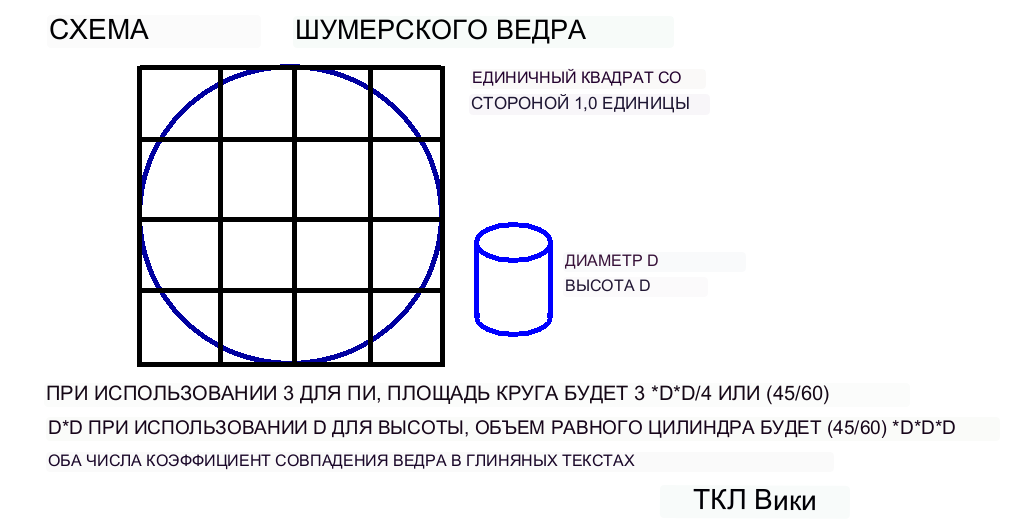 Коэффициенты кругового сегмента umerian и демонстрационный пример калькулятора цилиндр или ведро.png